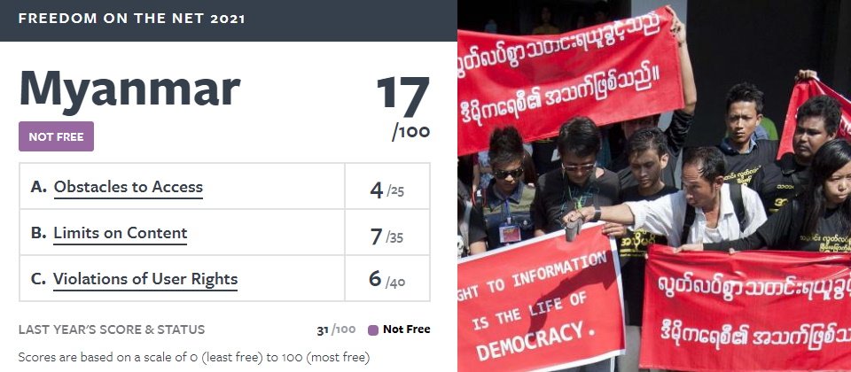 非政府組織Freedom House評估了2020年6月到2021年5月之間,全球70個國家的網路自由度,包括使用者存取網路是否有障礙、政府是否限制網路內容,以及政府是否企圖侵犯人權,而緬甸由於發生政變,軍方為了鎮壓民意而干預網路服務,成為網路自由度下滑最多的國家。(圖片來源/Freedom House)