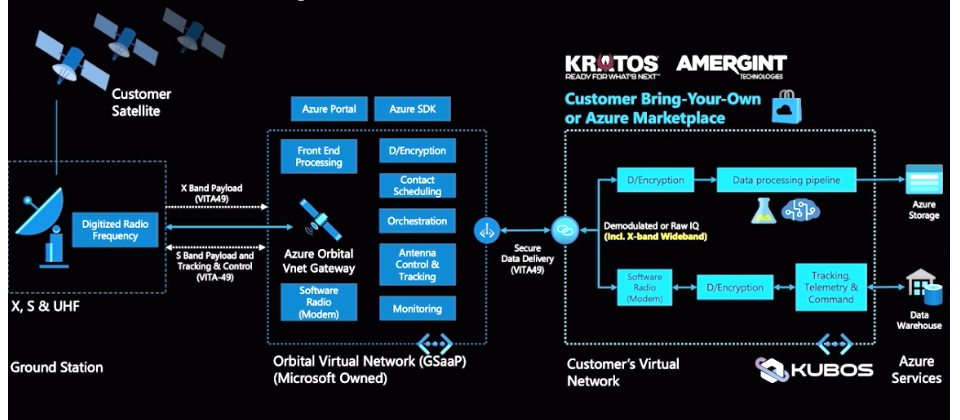 Azure Orbital依照使用量計價,標榜讓客戶不必自行建置衛星的地面站,就能夠與衛星或太空船通訊,下載及處理來自它們的資料。該公司也與多家業者結盟,以支援必要的服務,包括專門開發衛星數據機的Amergint與Kratos。(圖片來源/微軟)
