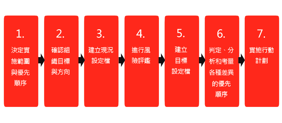 【使用NIST網路安全框架的7大步驟】對於NIST網路安全框架的執行,NIST本身已經提供7大建議步驟,讓不知道如何著手的企業,能夠有一個實作的先後順序,以找出自身最迫切需要提升的項目來逐步加強。而為了讓臺灣企業可以更容易理解,我們看到BSI英國標準協會,則是提供了淺顯易懂的中文要點,來說明這些步驟。圖片來源:BSI