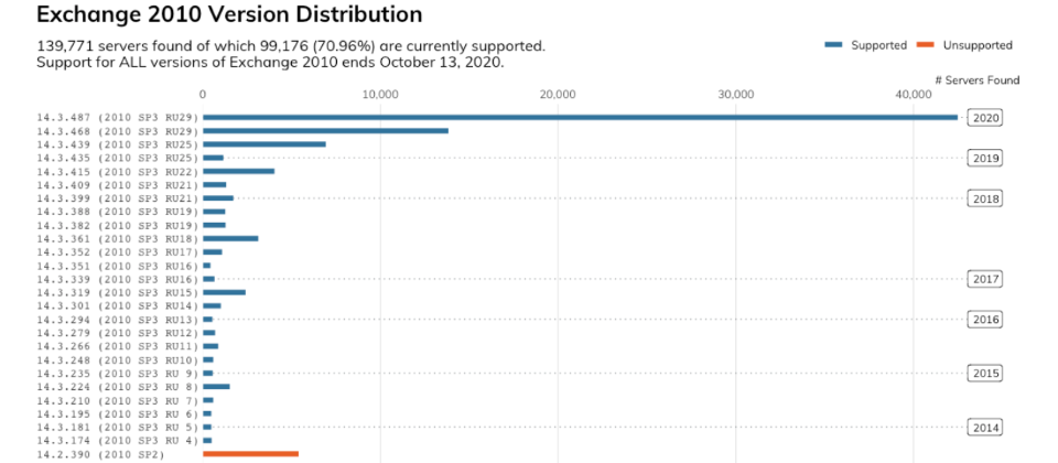 Rapid7利用該公司所建立的Project Sonar來搜尋公開網路,發現全球仍有近14萬臺Exchange 2010伺服器,但當中有4萬臺執行不被支援的版本,並有5.4萬臺在最近6年內從未更新過。Source: Rapid7 Project Sonar, 2020-09-21 Exchange Study