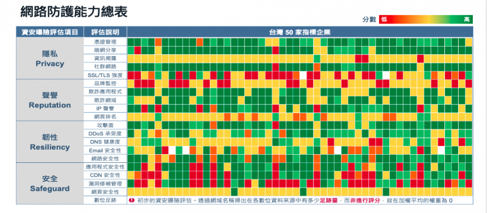 KPMG公布第一個企業網路曝險調查報告,選定臺灣50家大型企業針對隱私性、韌性、聲譽以及安全性等四大面向、共20個檢測項目做檢測,揭露臺灣大型企業面臨網路風險程度。