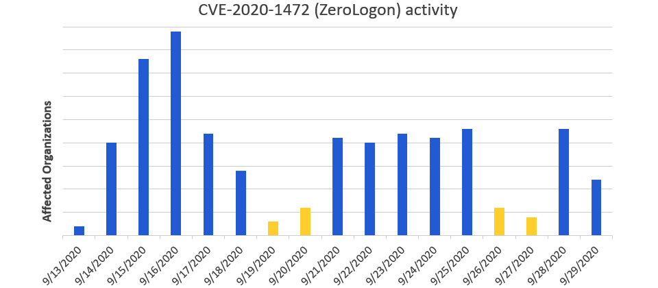 【Zerologon漏洞修補8月11日公布,微軟發現9月13日至今都有攻擊活動】在微軟10月1日發布的報告中,Microsoft Defender ATP成員有了關於CVE-2020-1472(Zerologon)漏洞的追蹤報告,當中說明了在修補發布後的最初幾週內,他們並沒有觀察到任何攻擊活動,是符合利用CVE 2020-1472漏洞。不過,他們後續在9月13日到29日持續偵測到攻擊活動,雖然有些活動可能來自紅隊演練或滲透測試,但已有少數的案例是正式的攻擊行動。而這樣的跡象,也就等於再次提醒企業,不能再忽視這個漏洞所帶來的風險。圖片來源/微軟