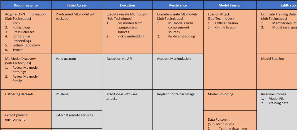Adversarial ML Threat Matrix框架圖(局部示意),圖片來源/ramtherunner on https://github.com/mitre/advmlthreatmatrix/blob/master/images/AdvMLThreatMatrix.jpg