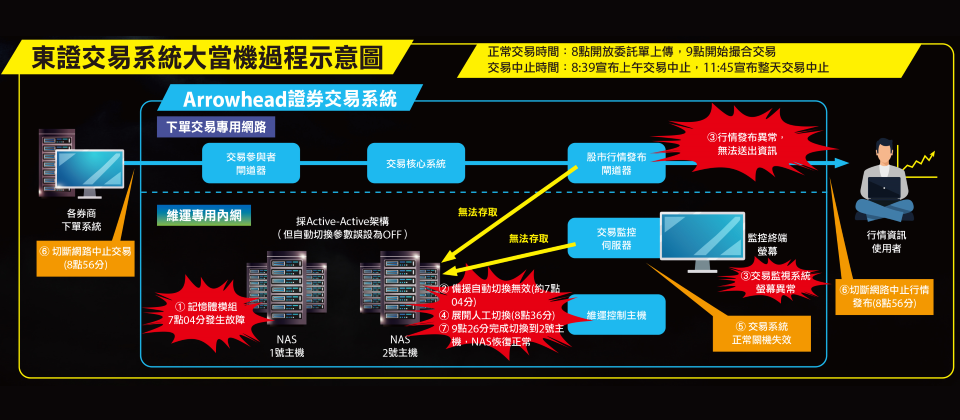 東證交易系統大當機過程示意圖:2020年10月1日早上7:04,東京證交所Arrowhead證券交易系統中,用來儲存共用資料(例如用戶資訊)的NAS系統1號主機發生記憶體模組故障①,預設的NAS備援自動切換無效②,得存取NAS系統的股市行情發布系統無法送出資訊,交易監視系統螢幕異常③,東證在8:36展開人工切換作業④,因為無法預期復原時間,東證決定中止全部交易,在8:39正式對外公告早上交易全面中止。因為交易監視系統無法執行交易系統關機程序⑤,改在8:56直接切斷交易系統對外網路⑥,最後順利在9:26完成切換到2號主機恢復NAS,但只有少數券商,有能力重新發送在8:56前上傳的委託單,東證在11:45決定一整天的交易都全面中止。(iThome整理製表)