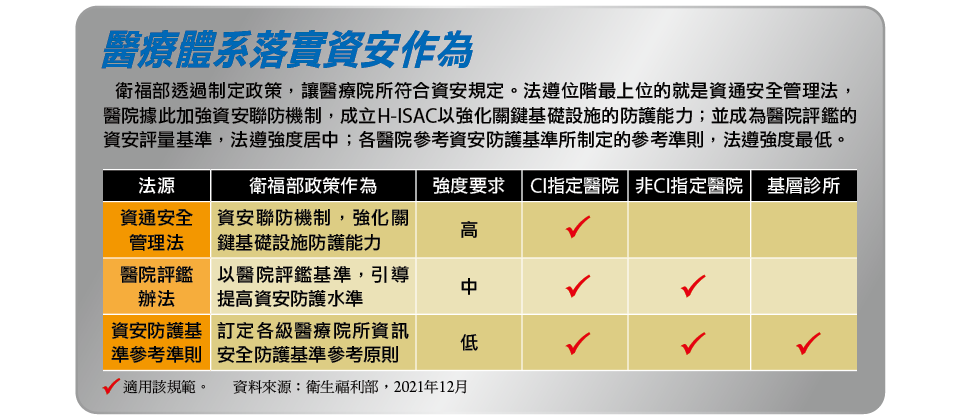 資料來源:衛生福利部,2021年12月,iThome製圖。