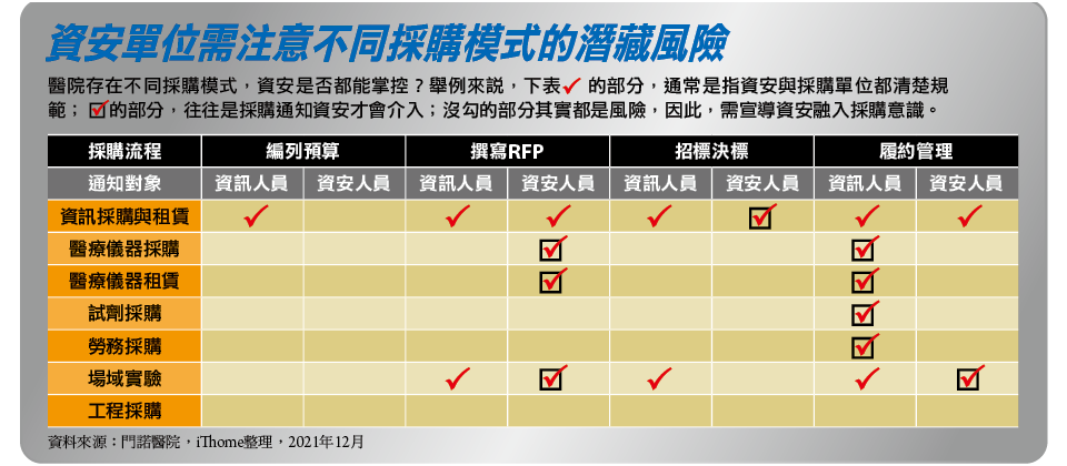 資料來源:門諾醫院,iThome整理製圖,2021年12月