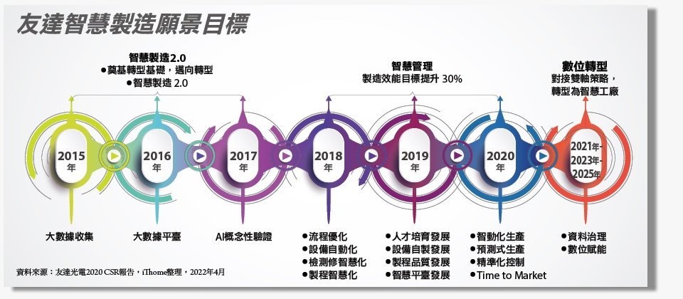友達智慧製造發展,從大數據蒐集和平臺建置,到智慧製造百花齊放之後,下一個5年的關鍵第一步正是資料治理。
