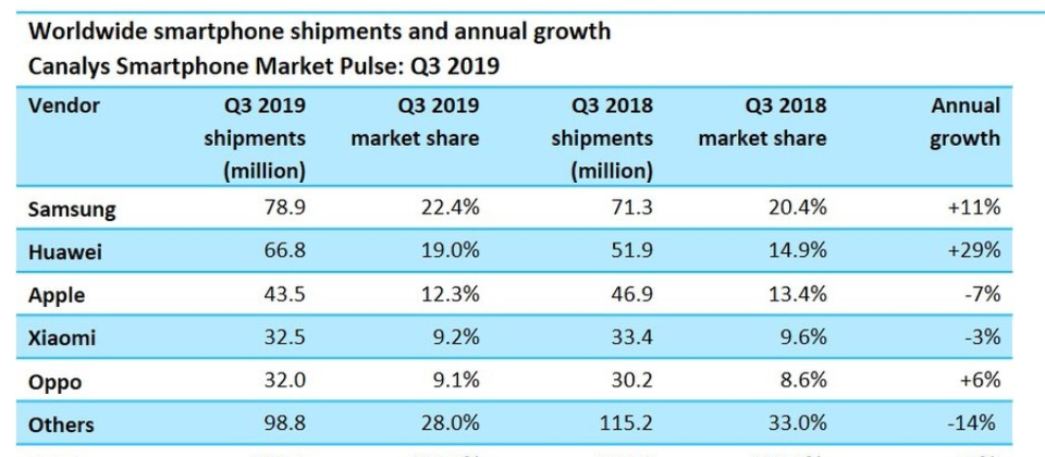 圖片來源:Canalys,https://canalys.com/newsroom/globalQ3smartphonemarket