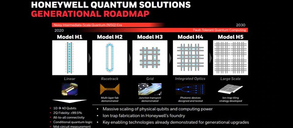 Honeywell公布未來10年量子運算藍圖,計畫推出4代量子運算服務,預計到2030年將達到40量子位元,2量子位元閘保真度來到99.5%的全連結(all to all connectivity)系統。(圖片來源/Honeywell)