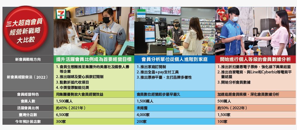 圖片來源/統一超、萊爾富,資料來源:iThome整理,2022年11月