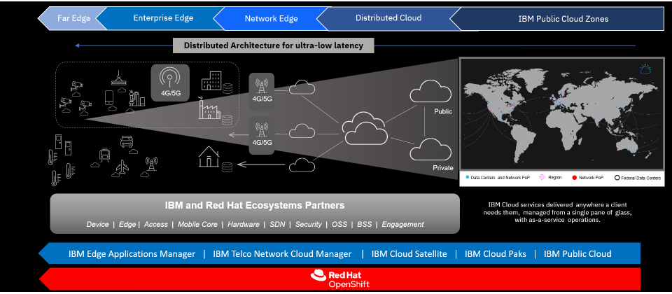 IBM Cloud for Telecommunications平臺架構示意,圖片來源/IBM