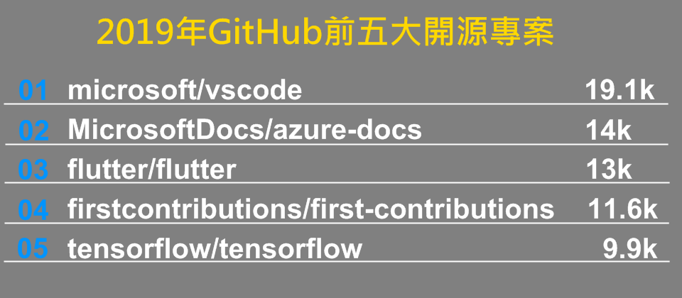 資料來源:https://octoverse.github.com/,製圖:iThome