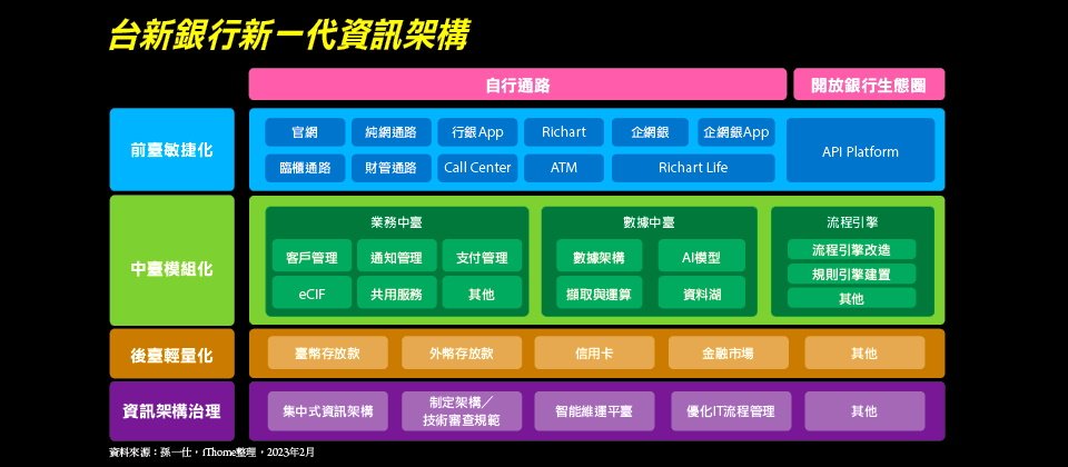 資料來源:孫一仕,iThome整理製圖,2023年2月