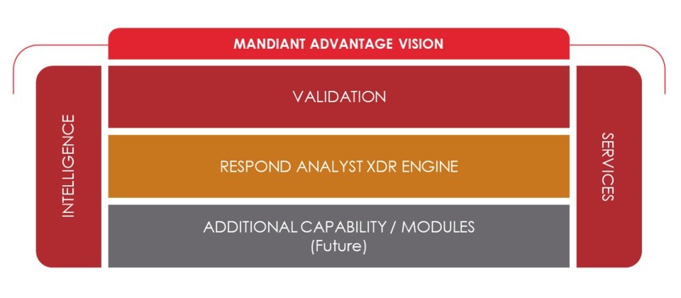 Respond Software打造的Respond Analyst為一延伸偵測及回應(XDR)引擎,未來FireEye將把Respond Analyst整合到旗下SaaS平臺Mandiant Advantage。(圖片來源/Fireeye)