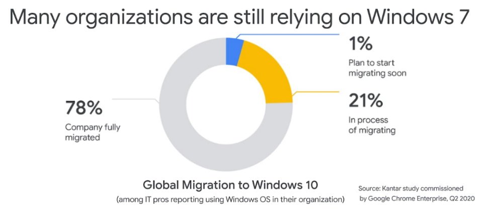 Google Chrome延長支援windows 7到22年初 Ithome