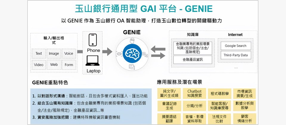玉山在內部推出通用型GenAI平臺GENIE,這個平臺本身是一支API,當使用者在GENIE的介面輸入資料後,資料會通過GENIE連接至微軟提供的Azure OpenAI服務,再通過GENIE回傳模型生成的結果給使用者。(圖片來源/玉山金控)