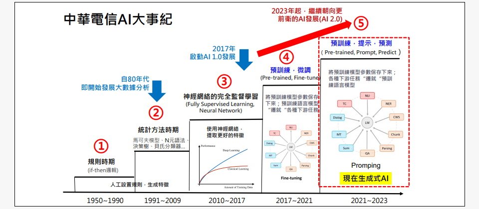 中華電信很早便投入發展AI應用,從50到90年代的規則時期,到80年統計分析方法的大數據分析,2017年開始投入AI 1.0,以神經網絡的監督式學習,2023年向AI 2.0發展,即GAI生成式AI,不只加速推動內部應用,也發展對外服務。(圖片來源/中華電信)