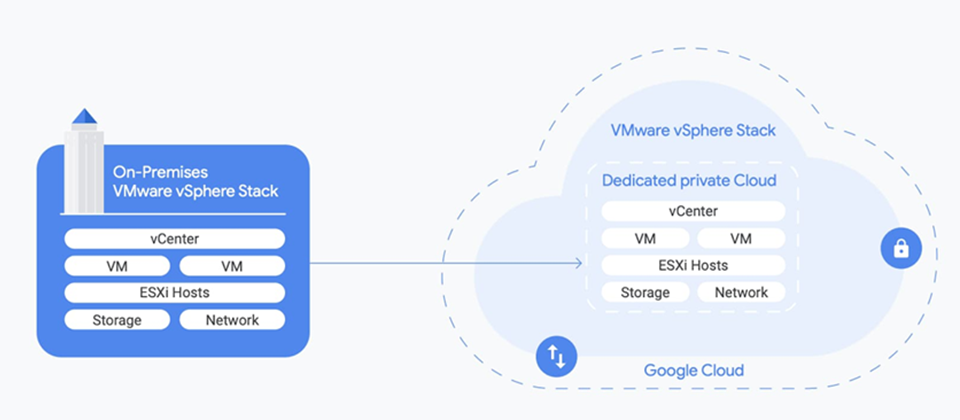 Google正式推出整合服務Google Cloud VMware Engine,提供全託管VMware Cloud Foundation堆疊,企業可端到端搬遷自家VMware環境上Google雲執行。