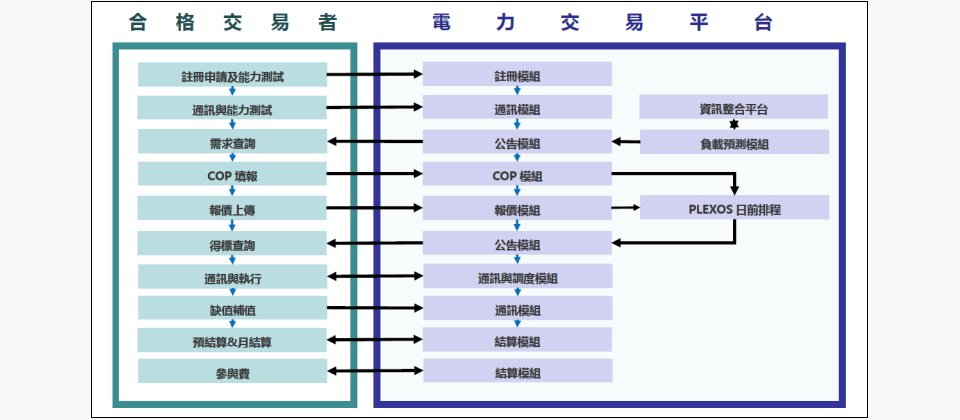 從技術架構來看,台電電力交易平臺主要由13個核心模組組成,涵蓋註冊、公告、報價、通訊、ETP系統調度介面、現行運轉計畫平臺(COP)、通訊與調度、通知、結算、PLEXOS介面模組、最佳化模組、短期負載預測、再生能源預測等模組,各自負責不同的功能和任務,為日前輔助服務市場提供所需的資訊服務。(圖片來源/台電)