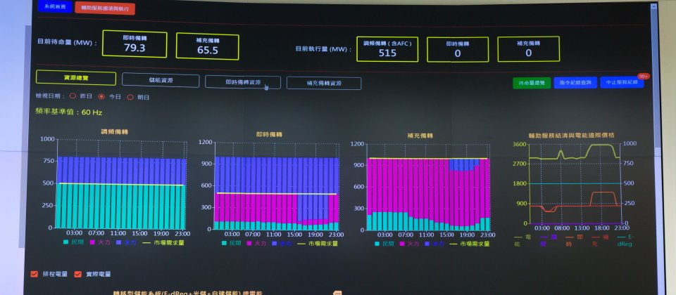 台電設立了電力交易中心的戰情室,可以用來監看電力交易平臺每天交易和運作情況,確保平臺的穩定運作。從戰情室大型螢幕牆上,現場調度人員可以快速查看現在系統頻率隨時間的變化的趨勢,以及整體民間電力資源的使用狀況,以確保電力系統的精準調度。