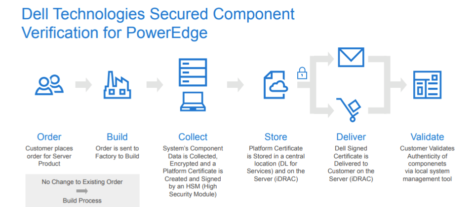 Dell PowerEdge伺服器產品線除了加入安全元件驗證,供企業用戶驗證收到的伺服器任何元件,包括記憶體、硬碟或I/O未被變更過,也整合了Dell遠端存取控制服務iDRAC。(圖片來源/https://www.delltechnologies.com/en-us/solutions/openmanage/secure-component-authentication.htm#overlay=/en-us/collaterals/unauth/briefs-handouts/products/servers/dell-technologies-secured-component-verification-for-poweredge-solution-brief.pdf)