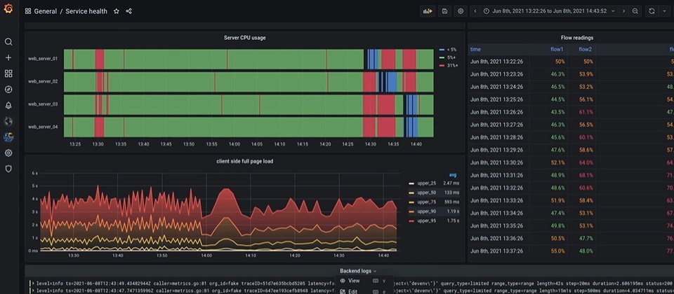 Grafana示意圖,圖片來源/Grafana