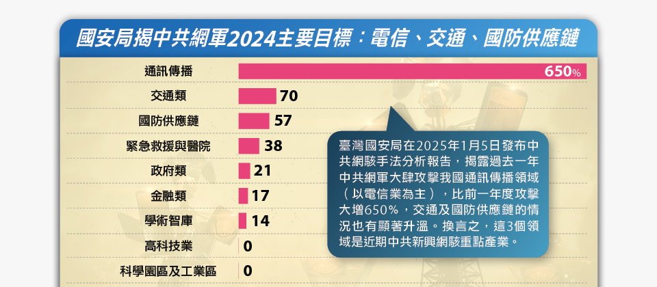 資料來源:國安局,iThome重製圖表,2025年1月