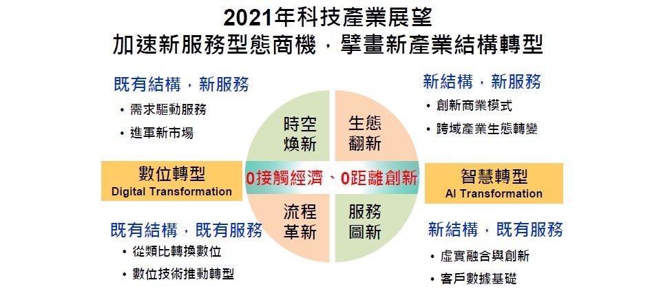 產業轉型依新舊產業結構、服務型態可分為四類,包括既有結構與既有服務、既有結構與新服務、新結構與既有服務、新結構與新服務。(圖片來源/工研院產科國際所)