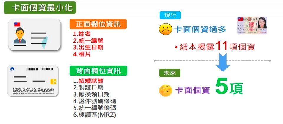 2020年將換發的數位身分證(New eID),卡面上僅揭露姓名、ID、出生日期、相片及結婚狀態5項資料,更多資訊則紀錄在晶片上加密管理,需獲得本人授權才能存取。