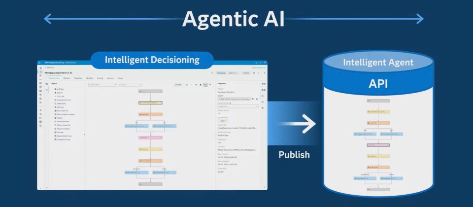 數據分析大廠SAS在今年度Innovate大會中,揭露代理型AI(Agentic AI)新戰略,將既有的智慧決策平臺Intelligent Decisioning擴充為AI代理平臺,使用者可以拖拉建置代理工作流程,完成後即可發布到既有系統中。