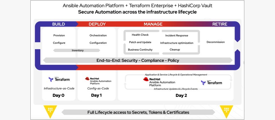 IBM完成HashiCorp收購案後,兩大IT自動化平臺HashiCorp的Terraform和紅帽Ansible將進一步整合,管理範圍可以跨IT基礎架構生命周期全程,涵蓋Day0、Day1到Day2。(圖片來源/紅帽)