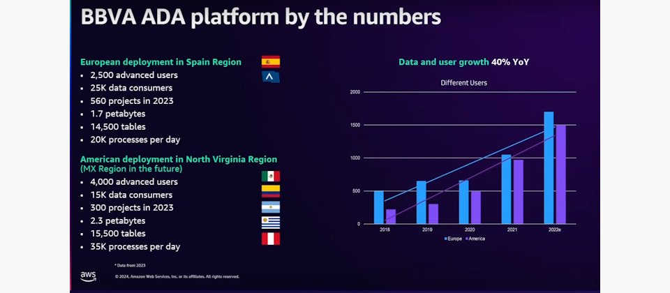 西班牙對外銀行將每天執行超過5萬筆資料處理流程,一年運作超過800個專案,共計4PB資料量、3萬張資料表的地端資料平臺遷移上雲。每年的資料成長率高達40%,甚至逐年增漲,是他們決定將資料平臺上雲的關鍵原因。圖片來源/BBVA