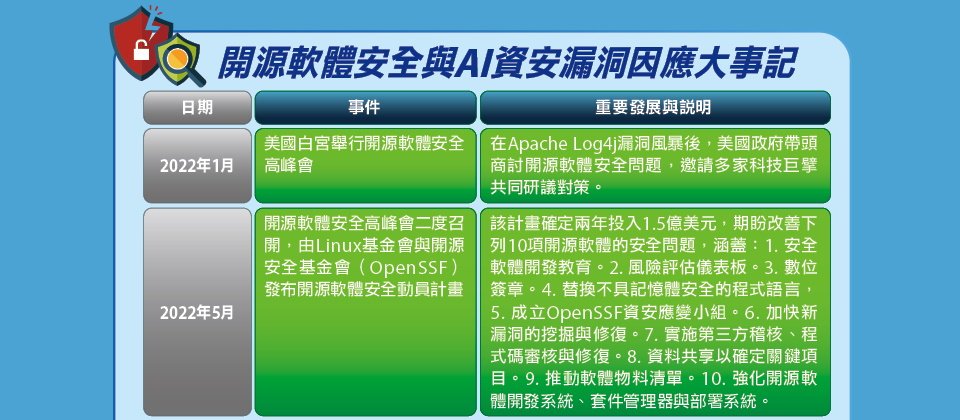 資料來源:美國白宮、Linux基金會、微軟、DARPA、Google,iThome整理,2025年10月