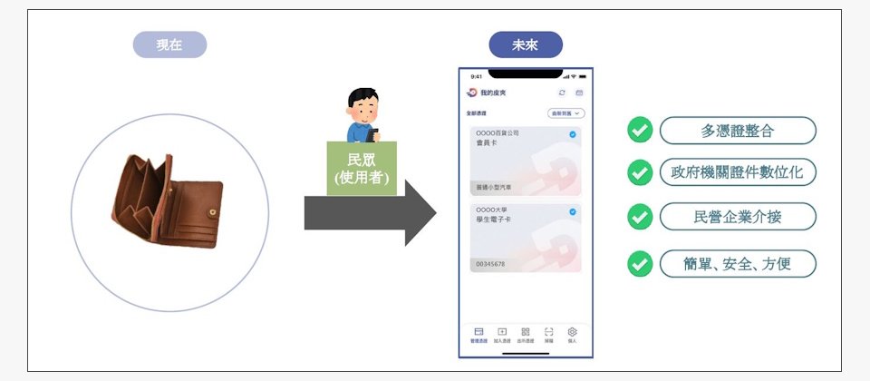 現實世界中人人都有實體皮夾,存放身分證、健保卡、駕照、會員卡、集點卡等證件卡片,數位憑證皮夾提供數位工具,整合多種數位憑證,提供使用者簡便、安全的數位身分驗證、資料自主授權功能。(圖片來源/數發部)