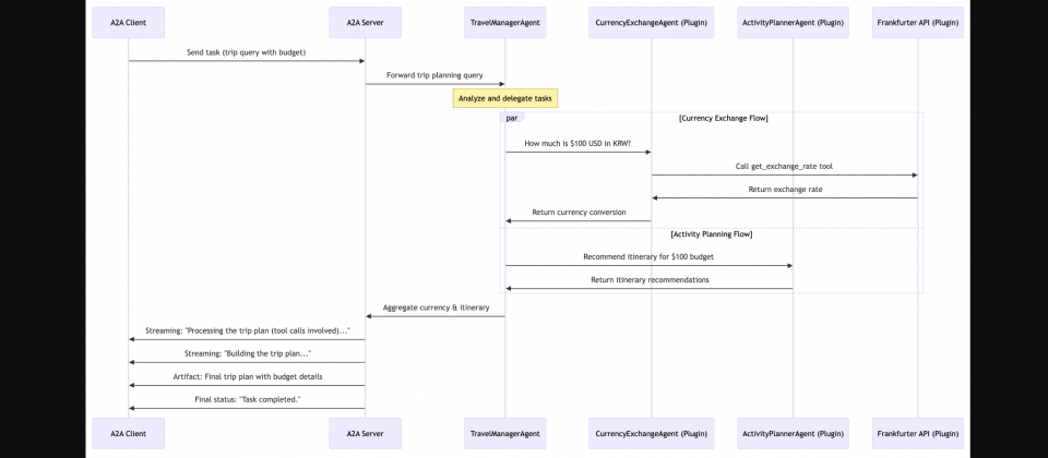 Semantic Kernel透過Agent‑to‑Agent協定進行多代理任務協作流程示意