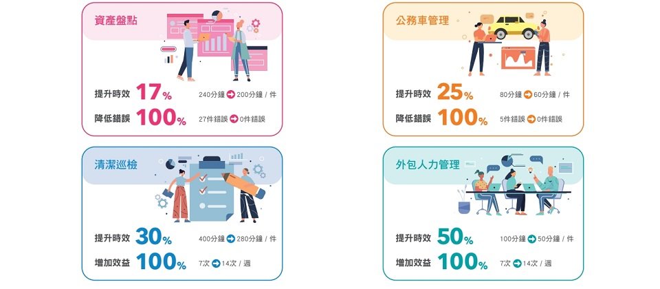 遠百物管App上線1年多後,已經降低物管四大作業人為疏失案件,並提升執行效率