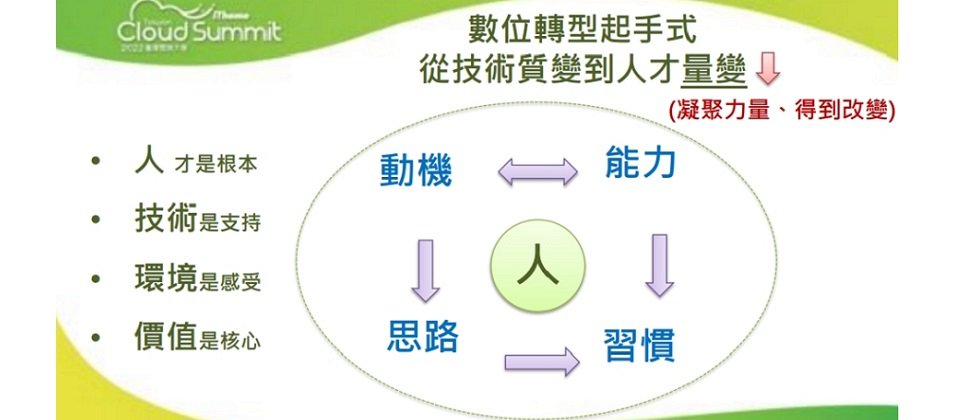 施閔堯表示,信義房屋數位轉型採取以人為本的態度,將集團內部人員依照資歷、職能及可提升項目分類。敏捷、DevOps、雲端架構及個人發展計畫,就是集團嘗試提升數位人員的做法。