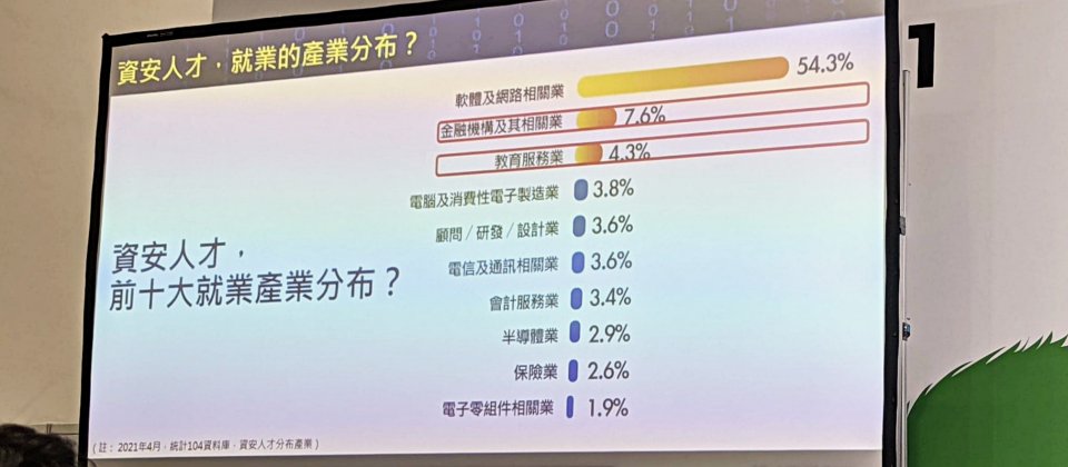 104人力銀行統計資安人才就業的各產業分布狀況,發現資安人才前3大就業產業分布,分別是軟體及網路相關業、金融機構及其相關業以及教育服務業。