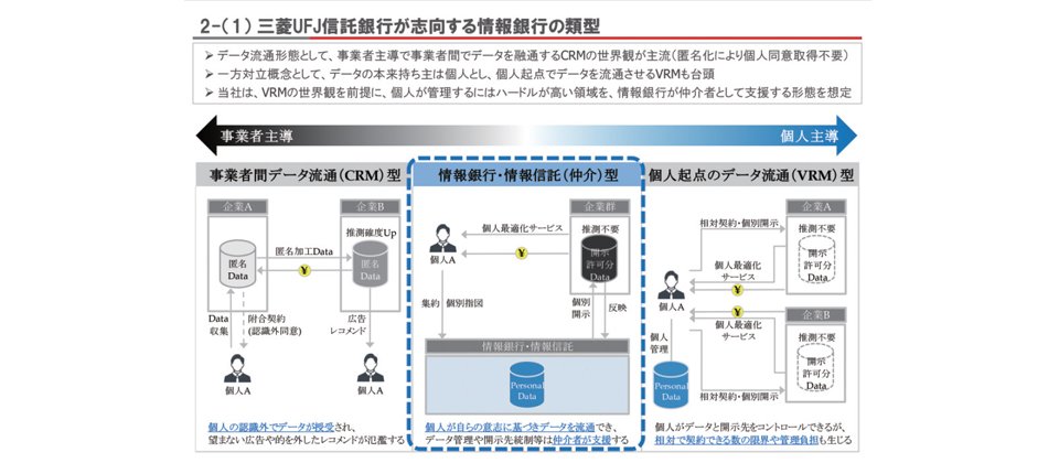 三菱UFJ信託銀行將情報銀行視為企業CRM和個人個資管理VRM之間的個資仲介模式,也在2018年11月19日展開了一項行動情報銀行實驗計畫DPRIME計畫(實驗階段暫訂名稱),今年則進一步變成正式對外營運的個人情報託管商業化服務。 (圖片來源/三菱UFJ信託銀行)