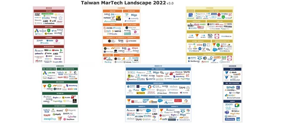 2022版的臺灣Martech版圖,與Martech之父Scott Brinker的全球Martech版圖一樣,將工具劃分為6大類。