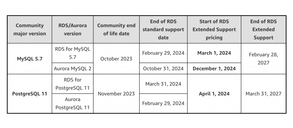 AWS明年2月底自動對MySQL 5.7與PostgreSQL 11資料庫，啟用RDS延伸支援