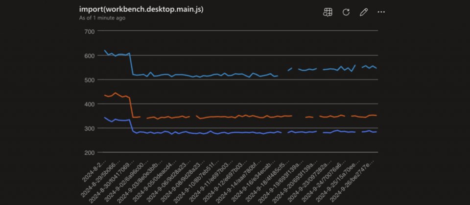 VS Code 1.94搬遷至ECMAScript模組,除了大幅提升啟動性能,主要工作臺(Workbench)套件的大小也縮減超過10%