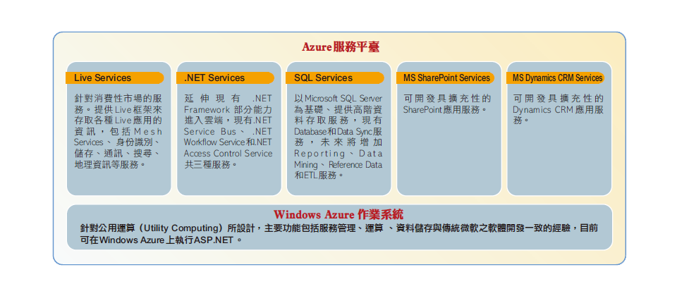 微軟的雲端運算架構可區分成兩大塊,包括雲端作業系統的Windows Azure,以及提供各種雲端服務的Azure服務平臺。Windows Azure以Server 2008為核心,透過微軟Fabric Controller 技術,提供高擴充性(scalability)的雲端運算環境。Azure服務平臺則是架構在WindowsAzure 系統上的各種服務區塊(block),可供企業開發自己的應用系統來提供雲端服務。(圖片來源:iThome)