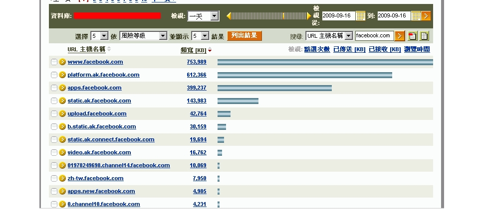 仔細檢視Facebook網站的流量可以發現,其實Facebook服務用了很多不同的網址,企業要達到有效的控管,則得把全部的網址都納入管制範圍。