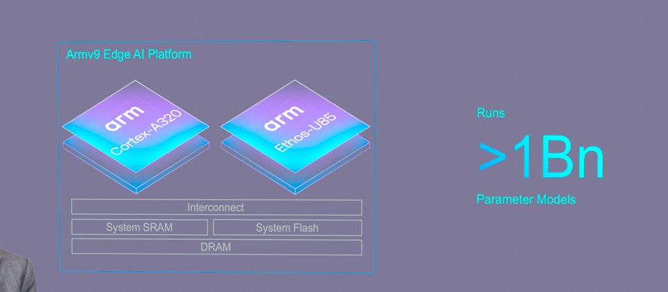 新平臺採用Armv9架構,整合Cortex-A320 CPU及Ethos-U85 NPU,可支援超過10億個參數的邊緣AI模型。
