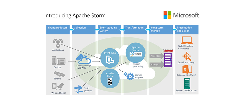 Azure HDInsight支援Apache Storm來加速串流資料分析,提供用戶使用完整的Hadoop服務,來處理上百萬個來自物聯網裝置且幾近即時的Hadoop資料。Storm也可以與更多Azure生態系統整合,如Event Hubs、HBase、VNet等。Storm也將整合如Event Hubs或Apache Kafka等事件佇列系統(Event Queuing System)。