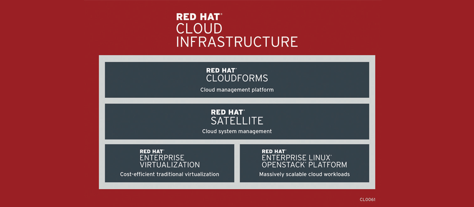 紅帽推出了雲端基礎架構第5版(Red Hat Cloud Infrastructure 5,簡稱RHCI 5),首度支援Satellite 6,來協助企業從傳統的資料中心與虛擬化系統,轉移至OpenStack。