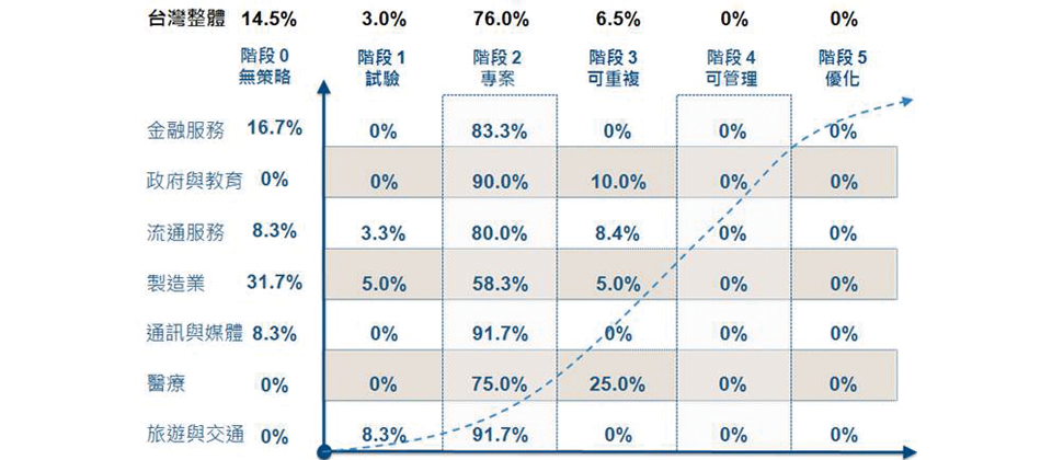 IDC表示,臺灣有76%的臺灣企業開始推動雲端相關專案,較亞太國家平均僅37%的企業投入的比例更高。另外,預估2016年前,將有7.8%的工作負載轉移至雲端環境。