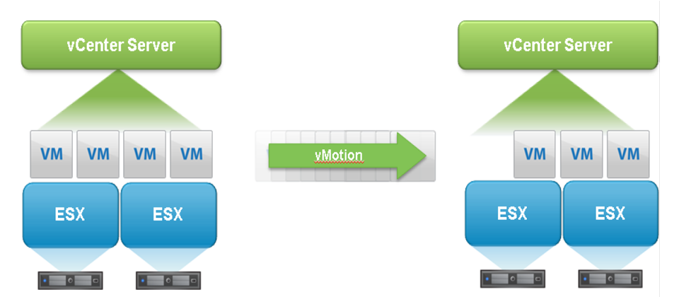 新版vSphere可做到跨vCenter Server的vMotion,也就是可以在vSwitch、資料夾與資料中心之間移動虛擬機器,且建構在vMotion的基礎之上,不需要共用儲存空間。