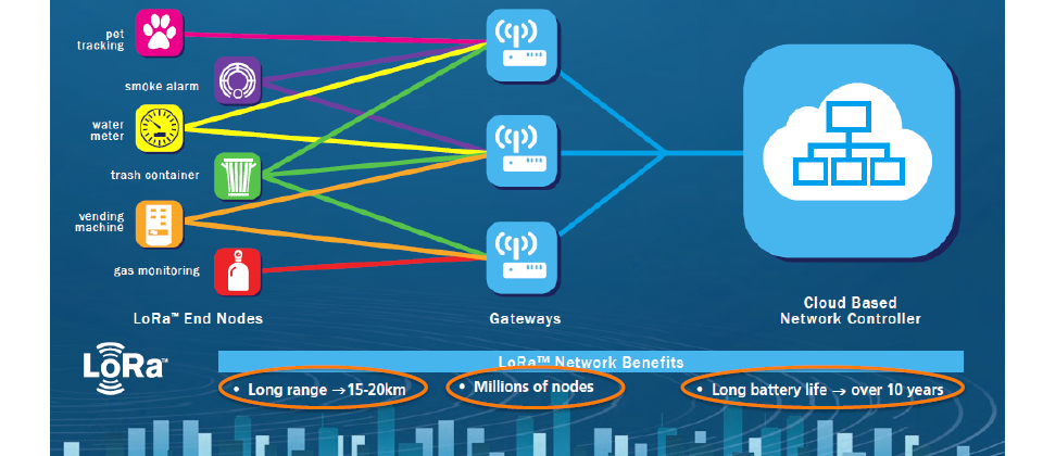 IBM近日發布可針對遠距無線感測的IoT技術解決方案LRSC,結合新的物聯網通訊技術LoRa,不只傳輸距離最遠達20公里,更具備低功耗、低成本特性,可持續使用超過10年,目前國外已有電信商開始展開實測。